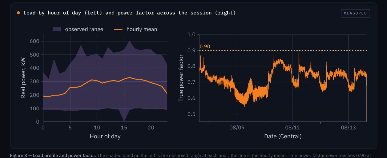 Load profile by hour of day and true power factor across the session