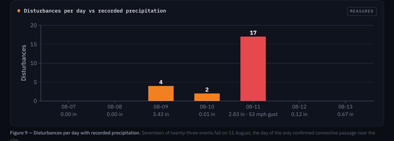 Bar chart of disturbances per day against recorded precipitation